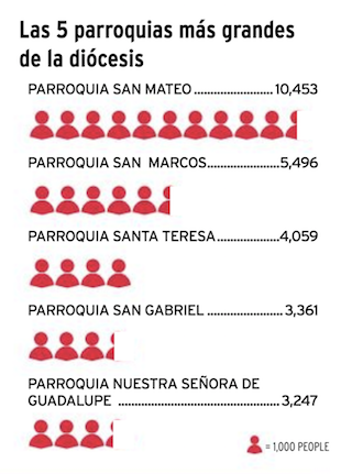 0201019 parroquias mas grandes